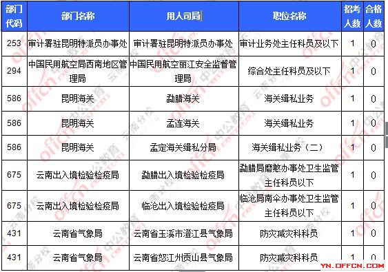 2016国考报名云南地区报名人数