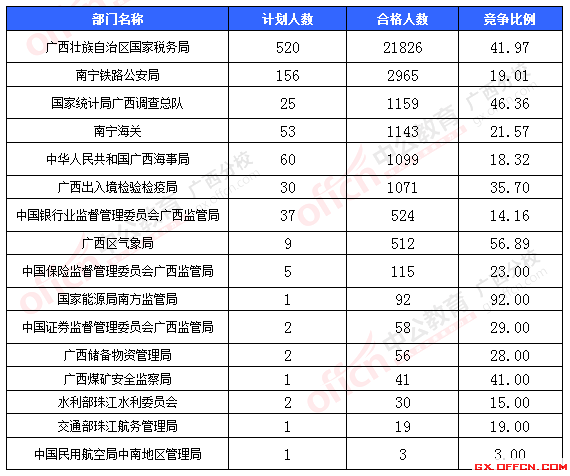 一、各部门报名情况分析