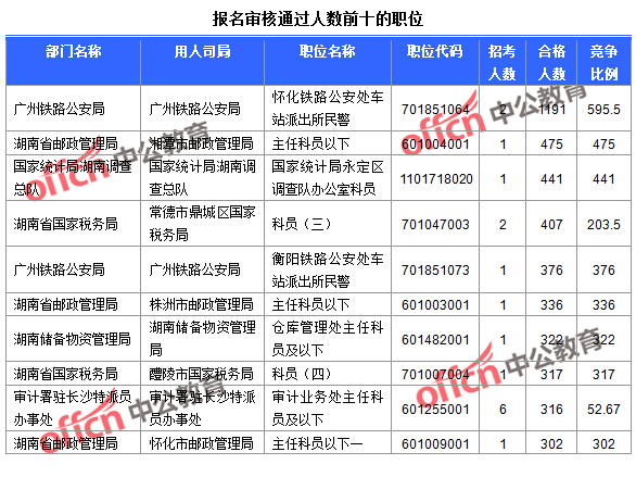 2016国考报名人数