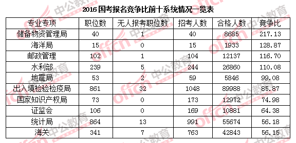 2016年国家公务员考试报名