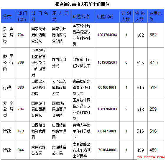 2016年国家公务员考试报名