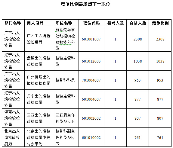 2016国考报名人数