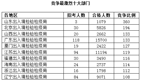 2016国考报名人数