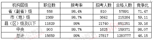 2016国考报名人数