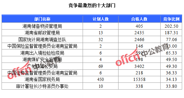 截至24日9：30，2016国考报名人数湖南竞争最激烈的十大部门