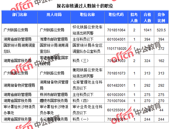 截至24日9：30，2016国考报名湖南审核通过人数前十的职位