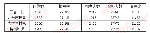 2016国家公务员考试四项目人员报名情况一览