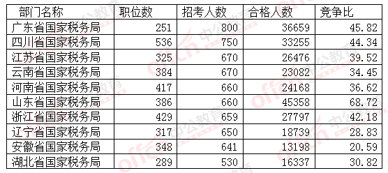 2016国考招考人数最多的十大部门