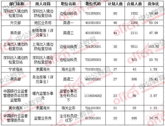 2016国考招考人数最多的十大职位