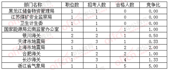 2016国考报名合格人数最低的十大部门