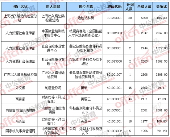 2016国考报名合格人数最多的十大职位