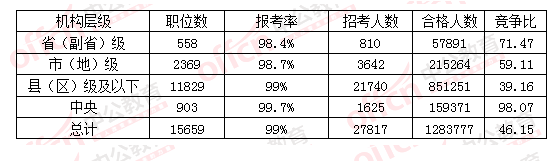 2016国考各层级报名情况一览