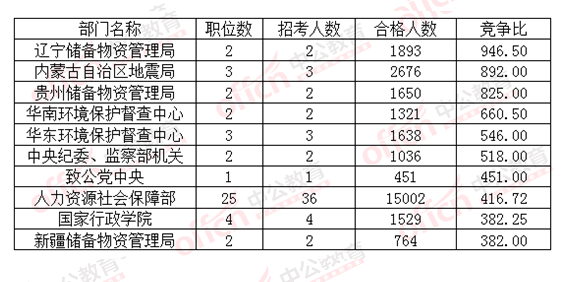 2016国考报名竞争比的十大部门