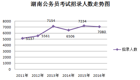 2016湖南省公务员考试职位分析