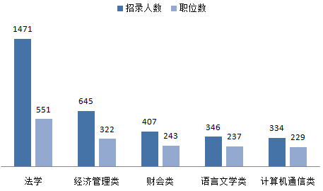 2016湖南省公务员考试职位分析