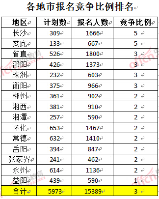 截至3月22日17时，2016年湖南公务员各地市报名竞争比例排名