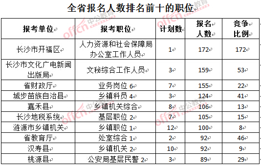 截至3月22日17时，2016年湖南公务员报名人数排名前十的职位