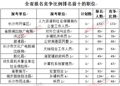 截至3月22日17时，2016年湖南公务员报名竞争比例排名前十的职位