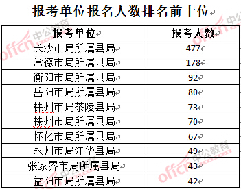 2016年湖南烟草局报名人数：报考单位排名前十位