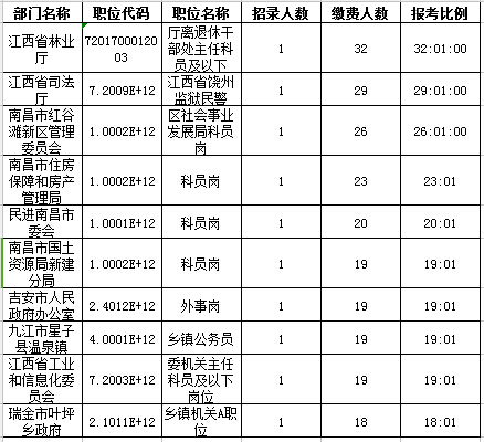 2016年江西省公务员报名人数