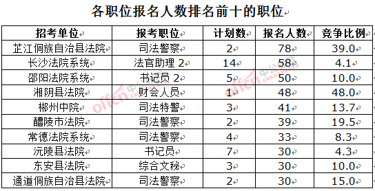 截至3月23日17时，2016湖南法院报名人数：各职位排名前十位的职位