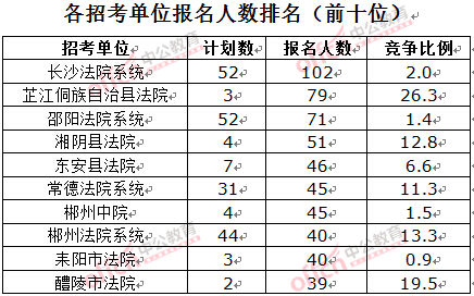 截至3月23日17时，2016湖南法院报名人数：各招考单位排名前十位