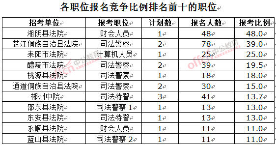 截至3月23日17时，2016湖南法院报名人数：各职位竞争比例排名前十位的职位