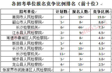 截至3月23日17时，2016湖南检察院报名人数：各招考单位报名竞争比例排名前十位