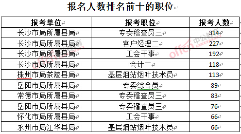 截至3月23日17时，2016年湖南烟草局报名人数：排名前十的职位