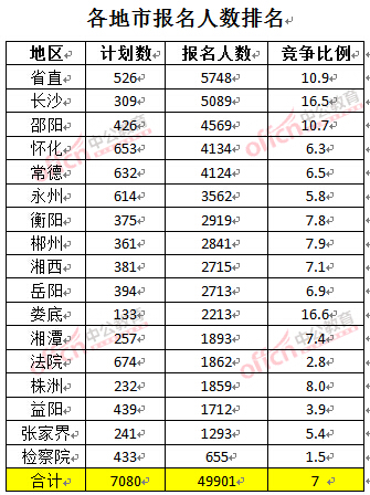 截至3月24日17时，2016湖南公务员报名人数：各地市排名