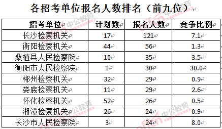 截至3月24日17时，2016湖南检察院报名人数：各招考单位排名