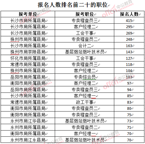 截至3月24日17时，2016湖南烟草局招聘报名人数：排名前二十的职位