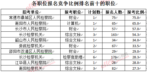 截至3月28日15：42，2016湖南检察院报名人数：各职位竞争比例排名