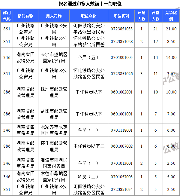 报名通过审核人数前十一的职位