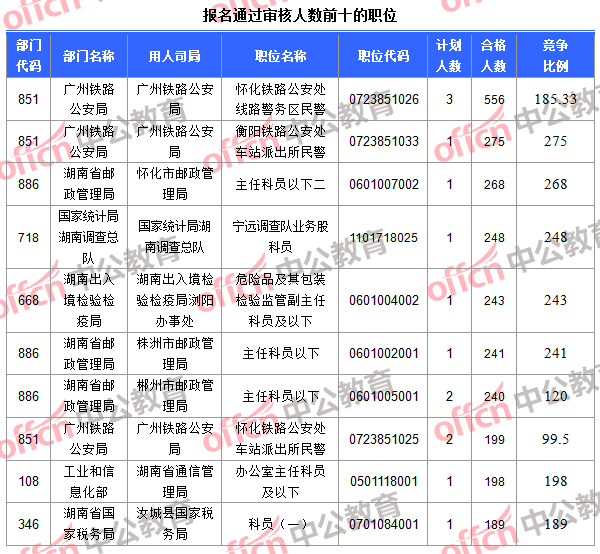 报名通过审核人数前十的职位