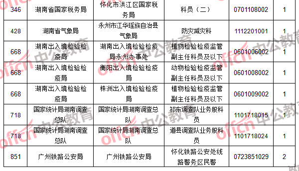 无人报考职位2