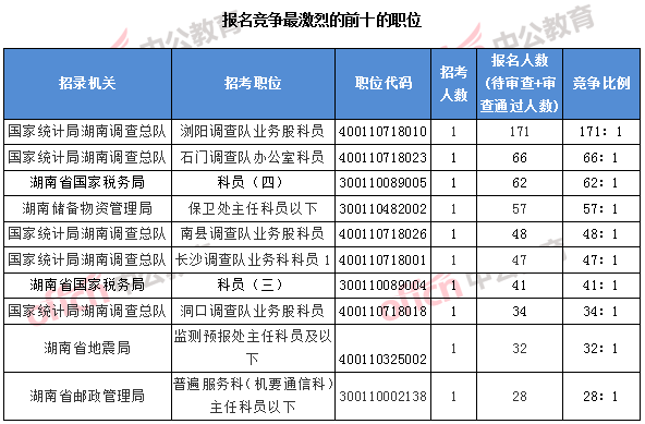 2018国考湖南职位：报名竞争最激烈的前十的职位