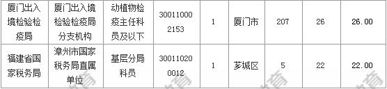 [31日18时]2018福建国考报名人数统计