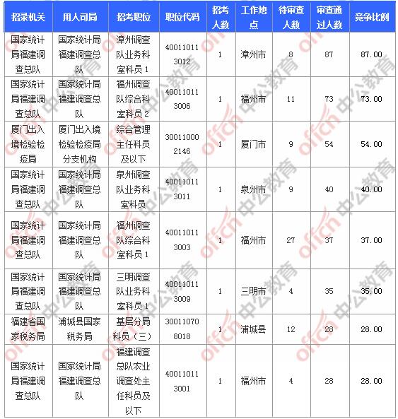 [31日18时]2018福建国考报名人数统计