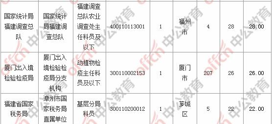 [31日18时]2018福建国考报名人数统计