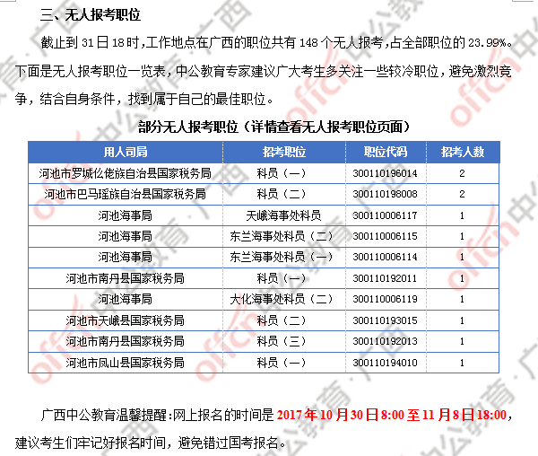 2018广西国考报名人数统计：广西917人过审 最热职位竞争比124:1