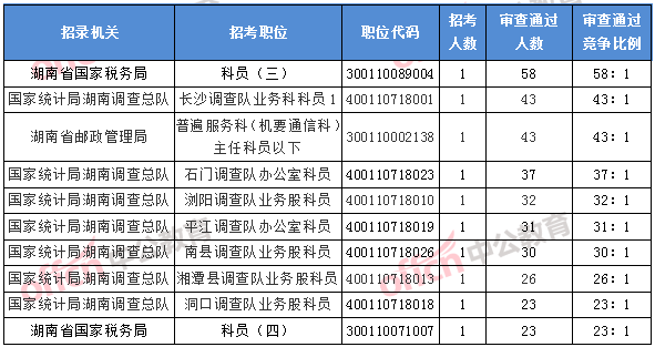 2018湖南国考报名竞争最激烈的前十的职位