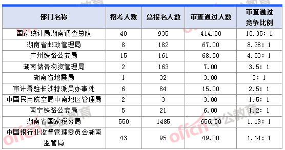 2018湖南国考报名人数竞争最激烈的十大部门