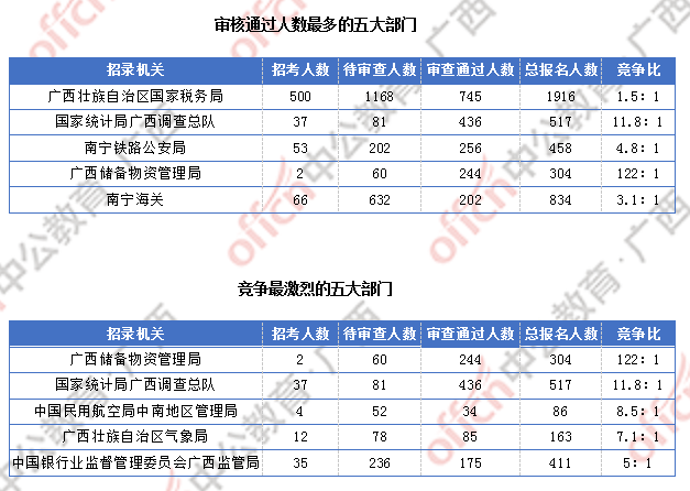 2018广西国考报名人数统计：广西2300人过审  最热职位竞争比156:1