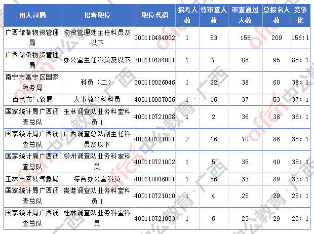 [1日16时]2018广西国考报名人数统计：广西2300人过审  最热职位竞争比156:1