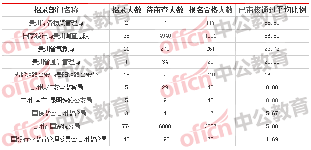 2018贵州国考报名人数统计