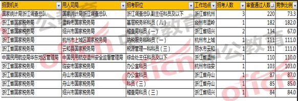 国考报名分析