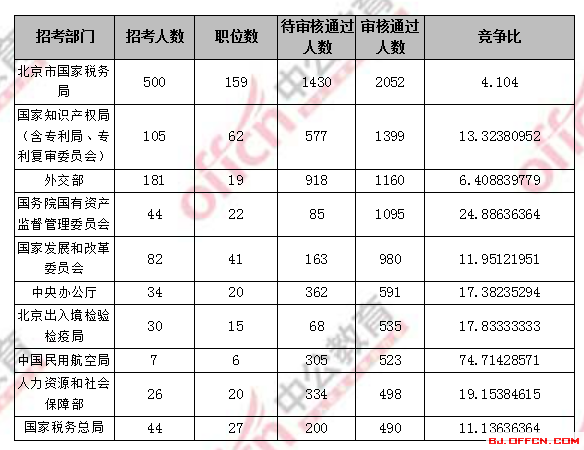 2018国考报名人数统计_北京国考报考人数1