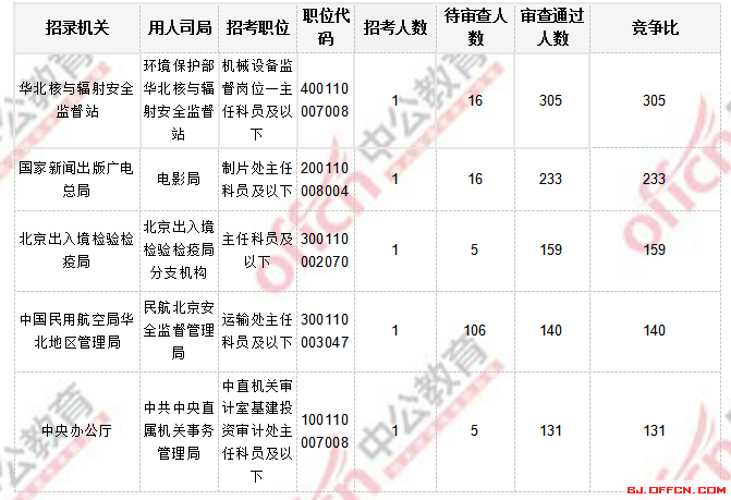 2018国考报名人数统计_北京国考报考人数2