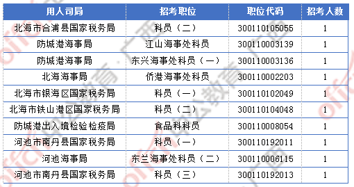 [2日16时]2018广西国考报名人数统计：广西2300人过审  最热职位竞争比156:1